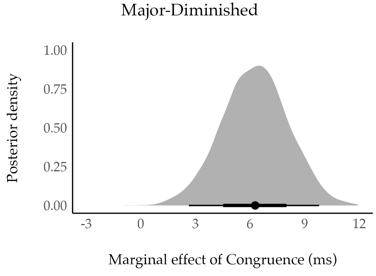 Example effects of congruence for major chord vs diminished chord, showing a clear shift from 0 ms (delayed response due to incongruence).
