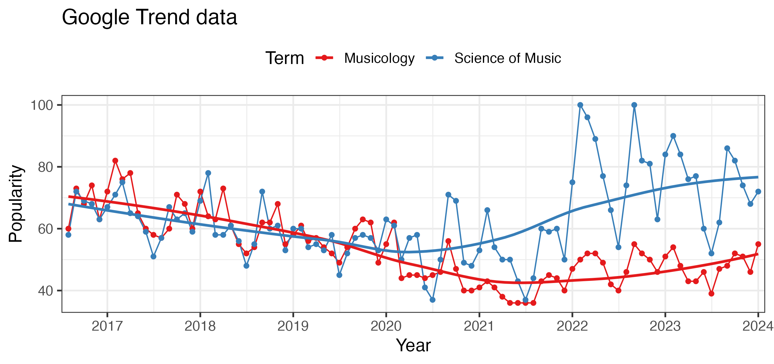 Google Trends for the two search terms.