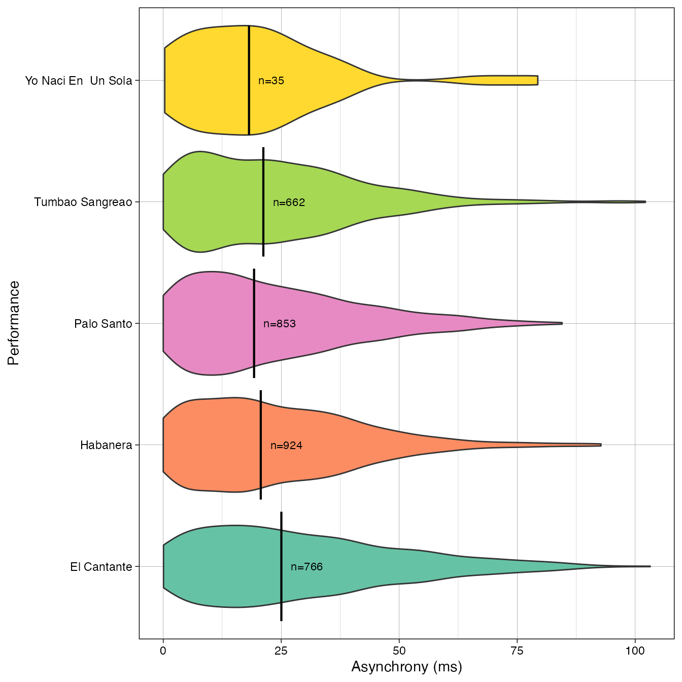 Figure 1. Absolute asynchronies between the guitar and the tres in five performances within the CSS_IEMP dataset.