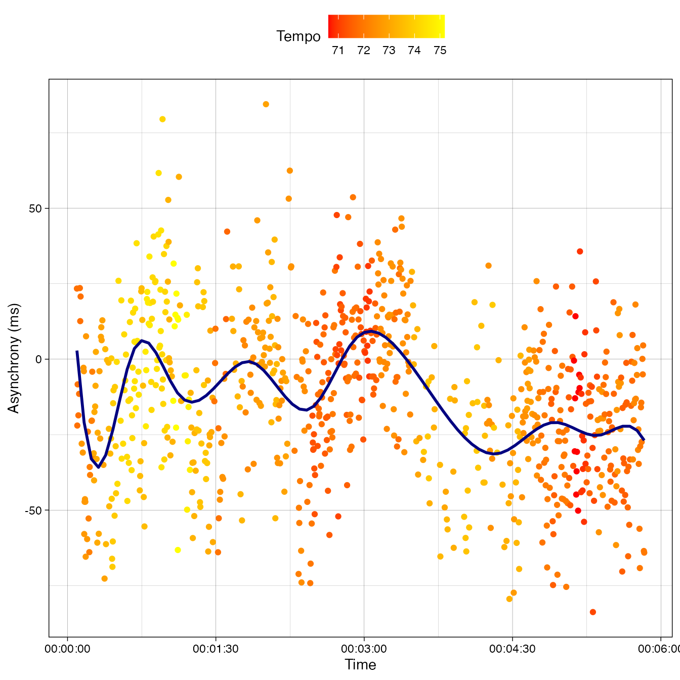 Figure 2. Asynchrony between the tres and the guitar (Y-axis) across time (X-axis) and tempo (illustrated with marker colors).