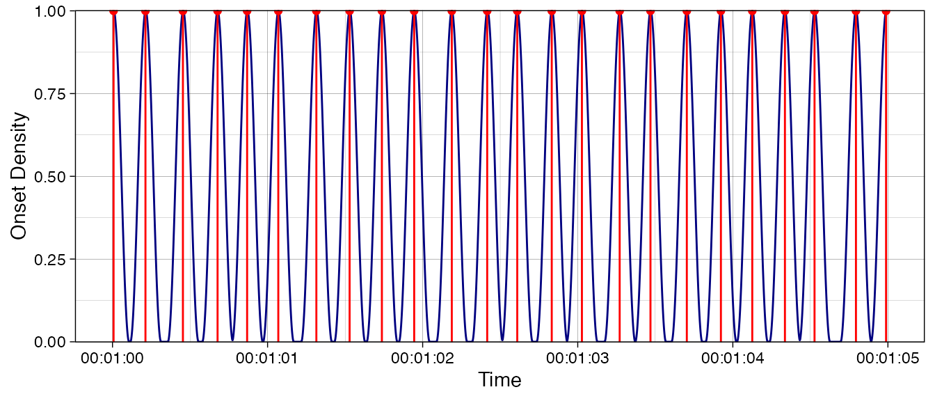 Figure 1. Periodicity analysis of a 5-second extract of guitar playing in Cuban son. Panel A shows the onsets (red) and the conversion into gaussian distributions (blue) for a continuous representation. 