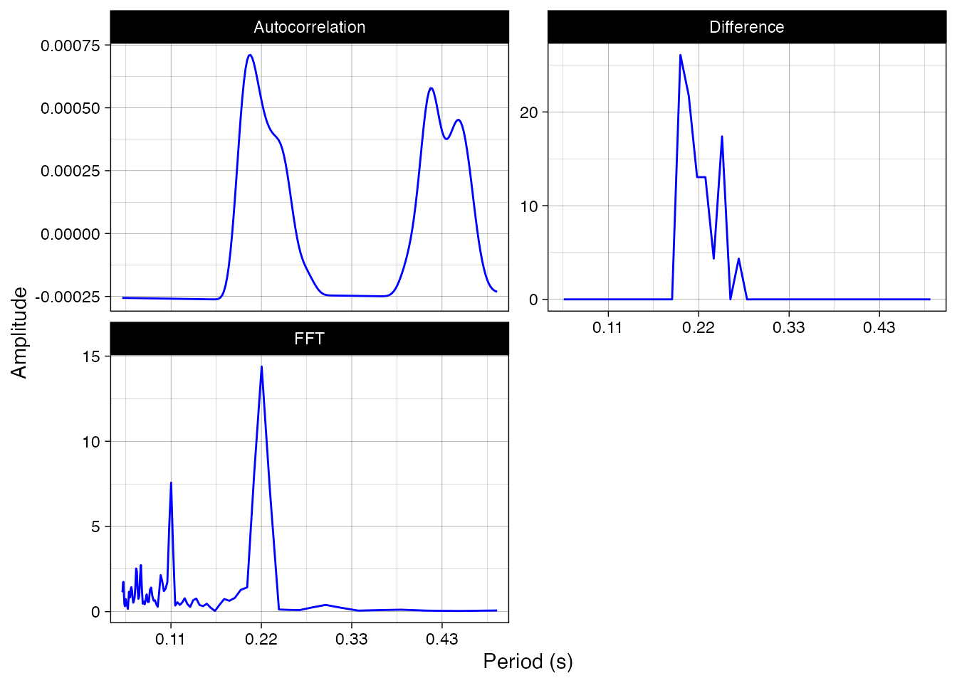 Figure 2. Periodicity analysis of a 5-second extract of guitar playing in Cuban son using difference in onset times as a primitive periodicity measure, the output from autocorrelation function, and the estimation of periodicity by FFT.