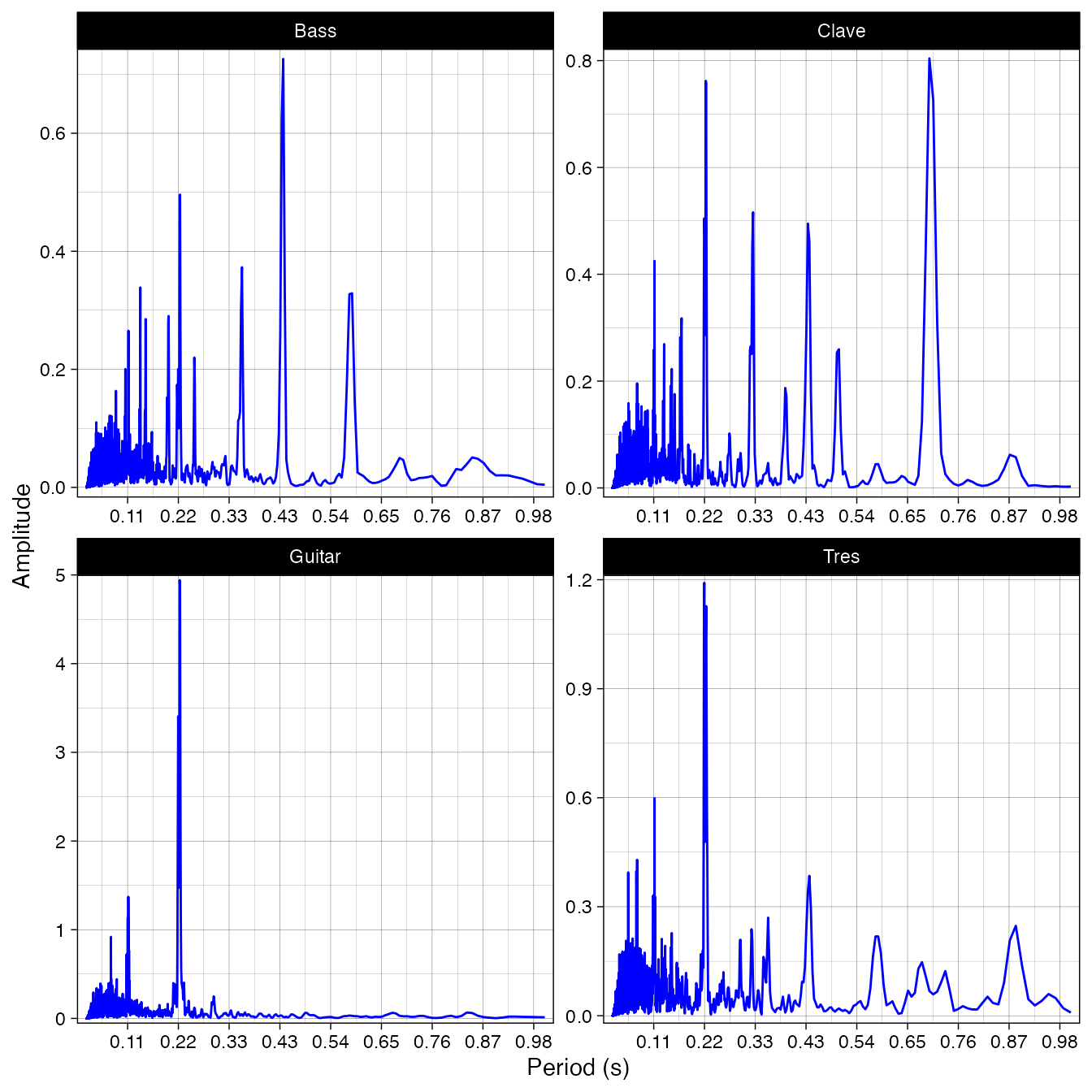 Figure 2. Periodicity analysis of four selected instruments in the example song (Palo Alto). The grid lines indicate multiples of the period identified earlier as the underlying beat (217 ms).